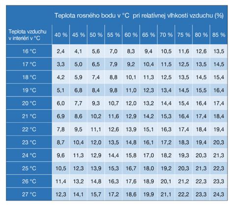 Tabuľka s časmi skladovania materského mlieka v závislosti od teploty
