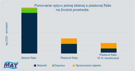 Porovnanie vplyvu na životné prostredie rôznych druhov mlieka
