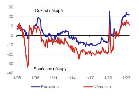 Graf produkcie a spotreby mlieka v ČR a EÚ