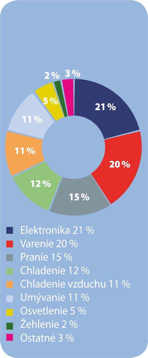 Graf závislosti spotreby energie od COP chladiaceho zariadenia