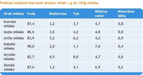 Schéma vplyvu výživy na zloženie mlieka