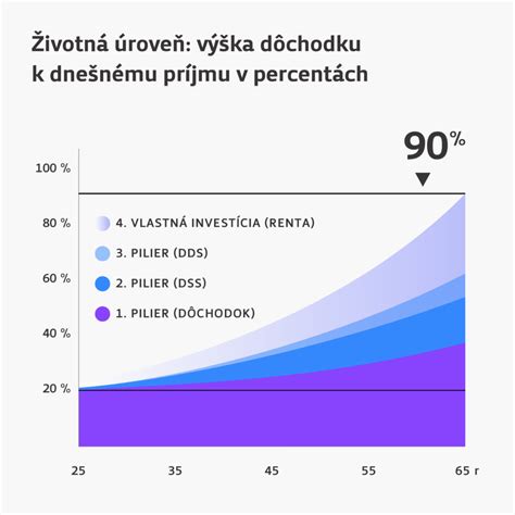 Graf denného príjmu mliečnej náhradky u teliat