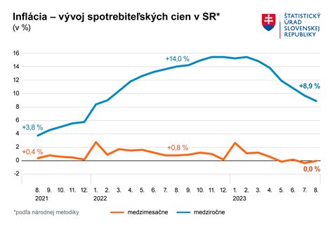 Graf porovnávajúci rast cien poľnohospodárskych vstupov a výstupov