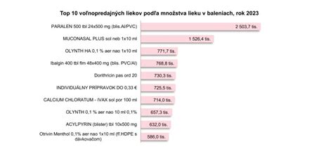 Graf porovnávajúci riziká a prínosy liekov na laktáciu