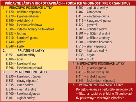 Príklady bežných a bezpečných „Éčok“ v potravinách