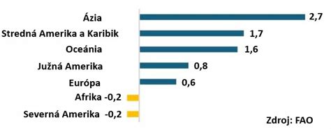 Graf porovnávajúci spotrebu mlieka v rôznych krajinách EÚ