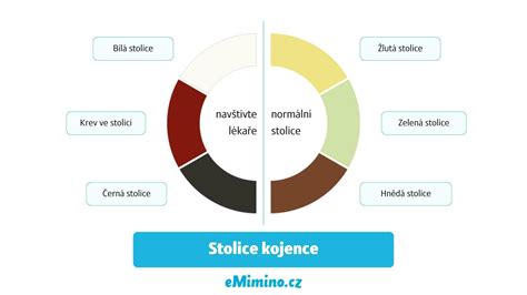 Tabuľka farieb stolice u bábätiek
