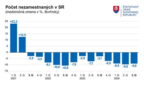 Graf: Vývoj miery nezamestnanosti