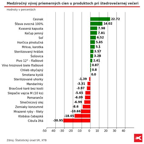 Porovnanie rastlinného a živočíšneho masla