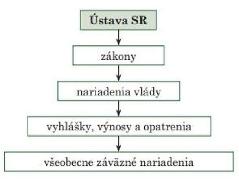 Zákon a vyhláška: hierarchia právnych noriem