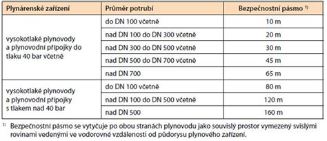 Schéma umiestňovania stavieb vzhľadom na ochranné a bezpečnostné pásma plynárenských zariadení