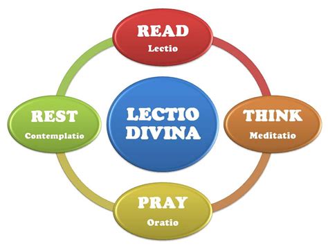 Schéma krokov Lectio Divina