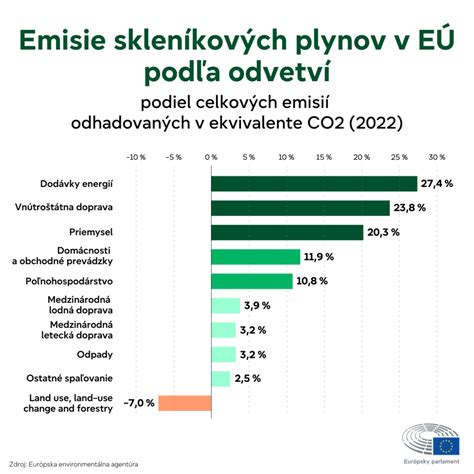 Graf emisií CO2 na obyvateľa v obci Divina v roku 2013