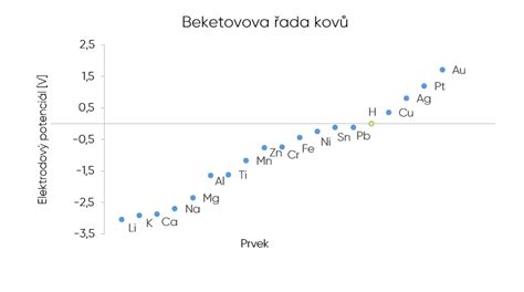 Porovnanie bodu dymivosti ghí s inými tukmi