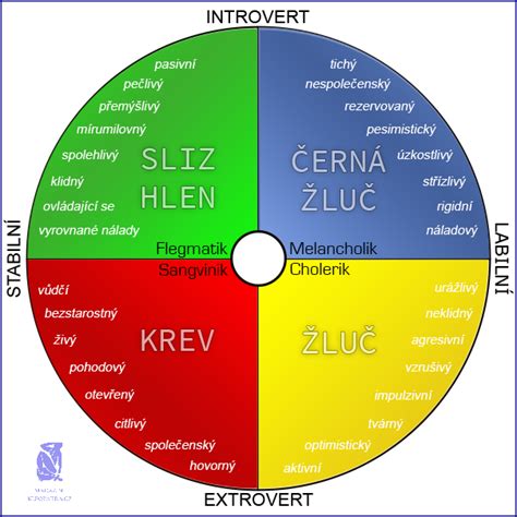 Schéma Hippokratových štyroch temperamentov