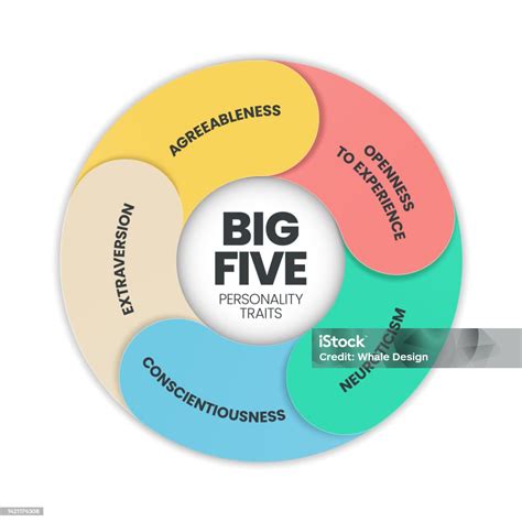 Infografika: Päťfaktorový model osobnosti (Big Five)