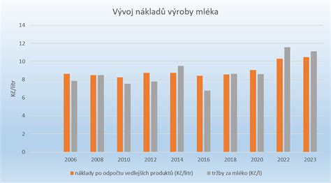 Cenový vývoj surového kravského mléka na Slovensku