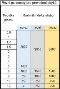 Vplyv polomeru ohybu na pevnosť a vzhľad ohybu