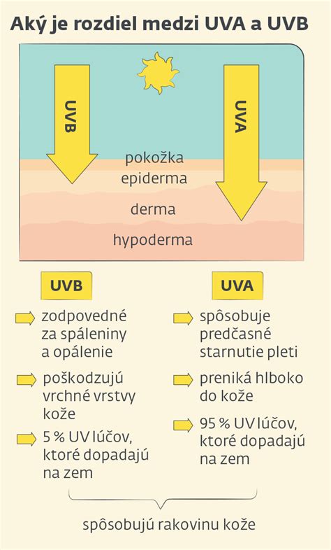 Infografika: Rozdiel medzi UVA, UVB žiarením a význam SPF
