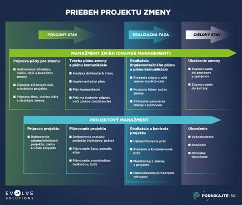 Vzájomné prepojenie manažmentu zmien a projektového riadenia