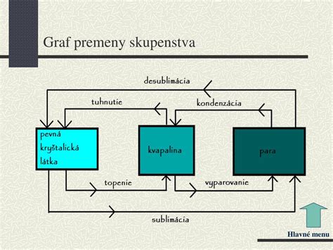 Graf premeny MCT na ketóny