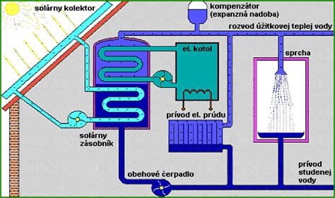 Schéma plochého slnečného kolektora s izoláciou a absorbérom