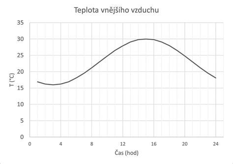Graf: Nárast vnútornej teploty vonkajšej obrazovky vplyvom slnečného zaťaženia