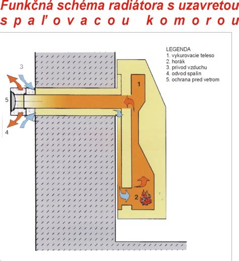 Schéma odvodu spalín z turbo kotla