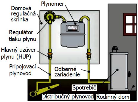Vnútorný priestor a funkcie plynovej rúry