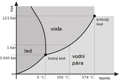 Fázový diagram vody s vyznačeným trojným bodom a kritickým bodom
