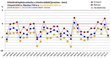 Graf srážkových úhrnů a teplot v průběhu vegetační sezóny