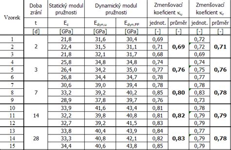Tabuľka pevnosti materiálov v strihu
