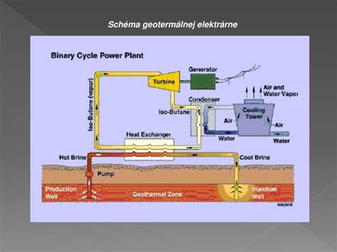 Schéma využitia geotermálnej energie v skleníku