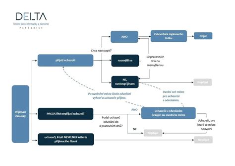 Elektronické podania v stavebníctve - schéma procesu