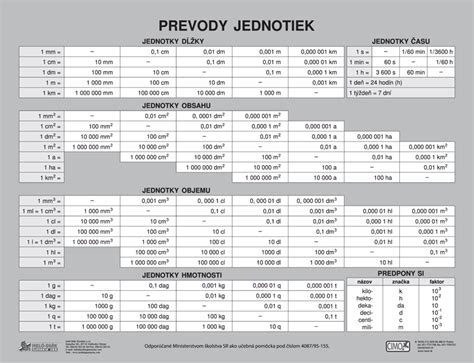 Tabuľka jednotiek počítačovej pamäte a ich prevody