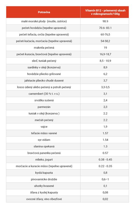Potraviny bohaté na vitamín K