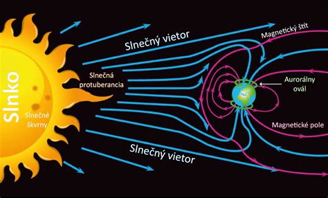 Schéma navigácie vtákov pomocou magnetického poľa Zeme