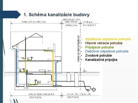 Schéma domovej kanalizácie s rôznymi typmi potrubí