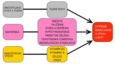 Schéma najčastejších psychických porúch u detí