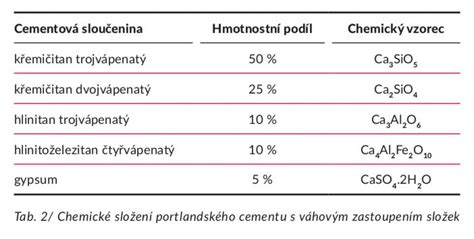 Chemické procesy hydratácie cementu