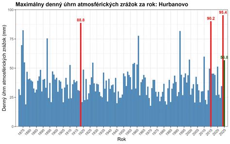 Graf výkyvov teplôt a zrážok na Slovensku
