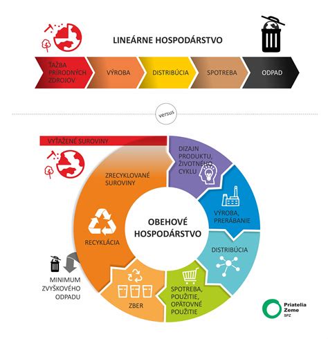 Infografika znázorňujúca cyklus odpadového hospodárstva: vznik, zber, zhodnotenie, recyklácia, zneškodnenie