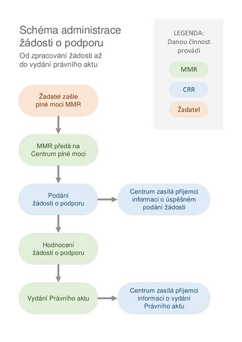 Schéma procesu opakovaného e-receptu