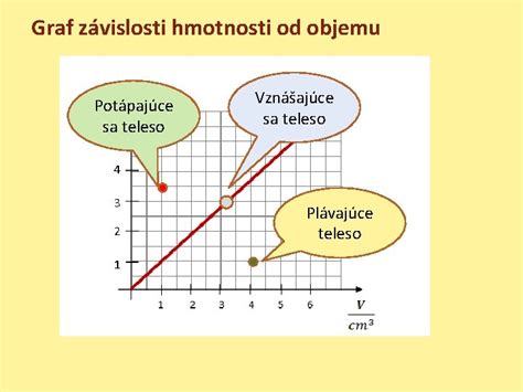 Graf závislosti pružného návratu od polomeru ohybu