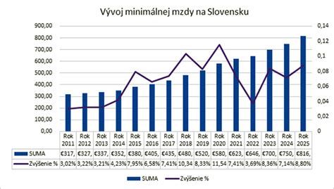 Graf minimálnej výšky základného imania a individuálneho vkladu
