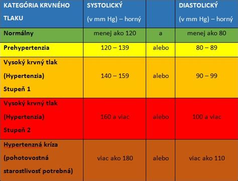 Graf znázorňujúci bežné hodnoty krvného tlaku (nízky, normálny, vysoký)