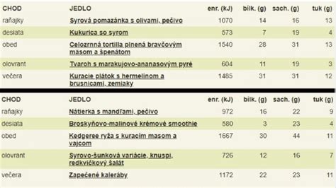Jedálniček krabičkovej diéty