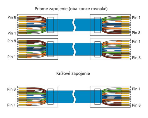 Zapojenie dvoch routerov na rozšírenie siete