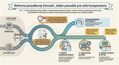 Infografika: Zjednotenie posudkovej činnosti v ÚPSVR