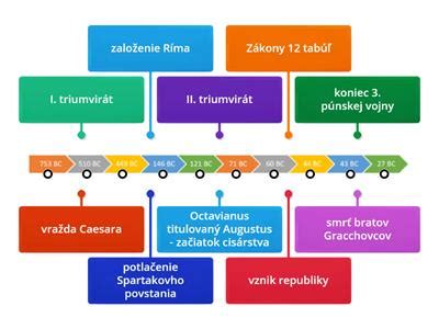 Časová os vzdelania a špecializácií
